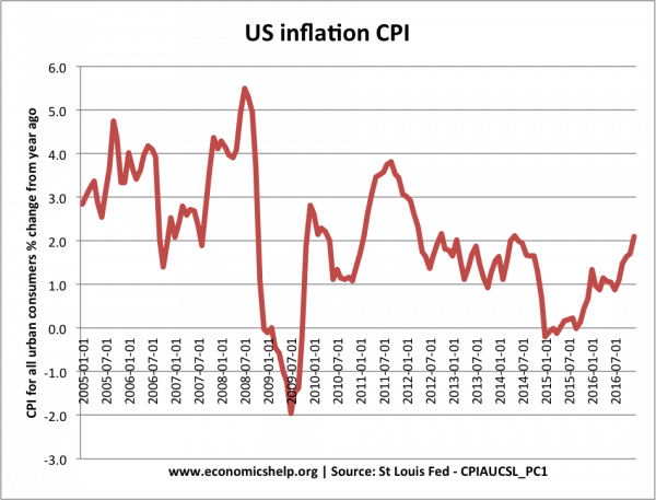 us-inflation