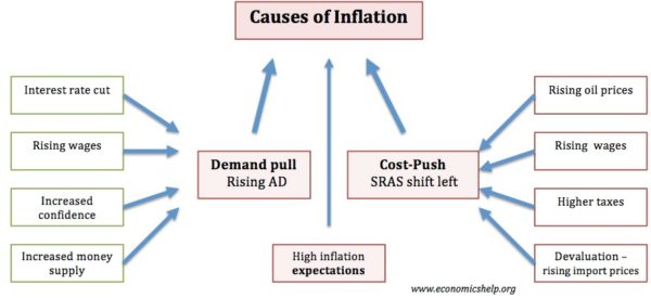 causes of inflation essay