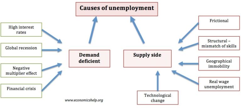 Unemployment Economics Help