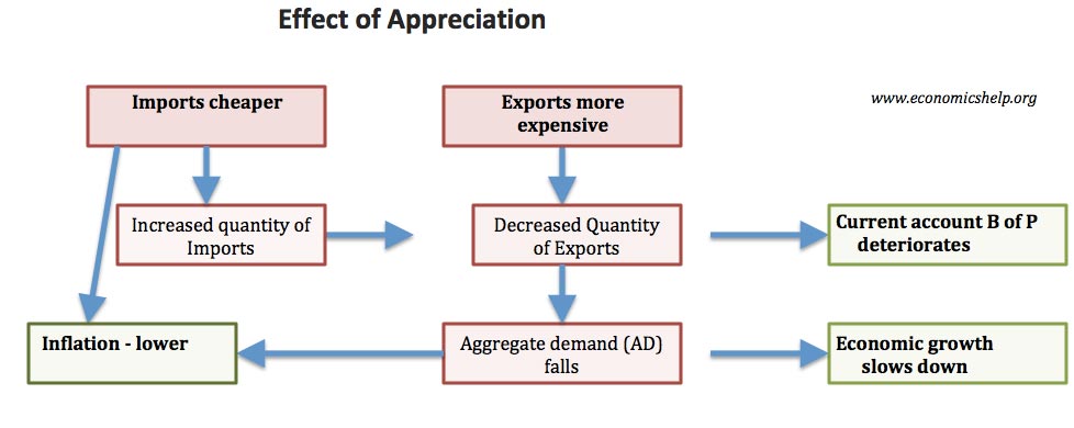 effect-of-appreciation