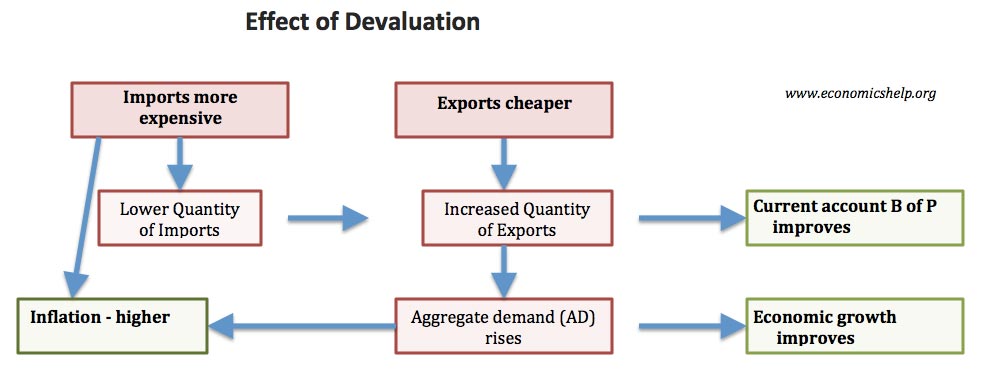 Disadvantages of fixed exchange rate