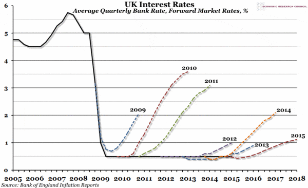 Future interest rates