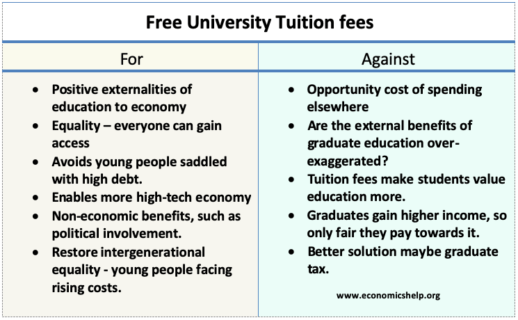 Should University Education Be Free Economics Help