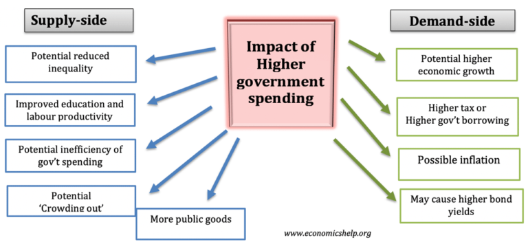 research paper on government spending