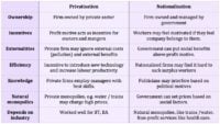 Advantages and problems of privatisation - Economics Help