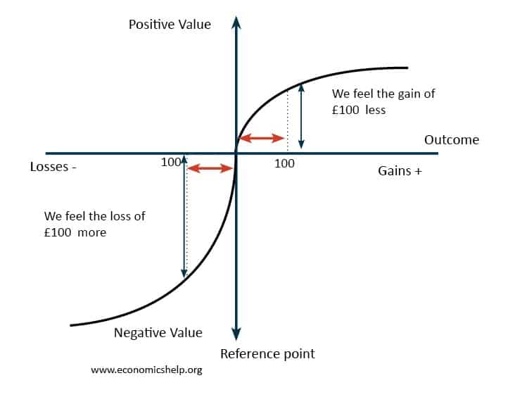 Kahneman and Tversky's S-Shaped Utility Function