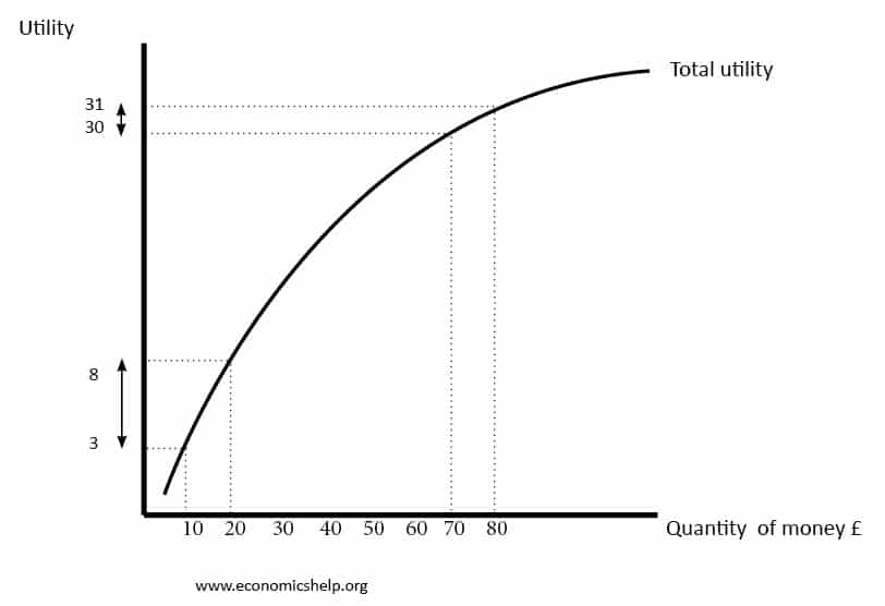 Marginal Utility And Total Utility Chart