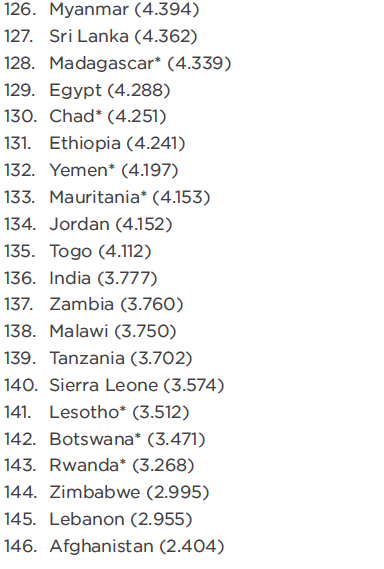 bottom-20-countries-by-happiness