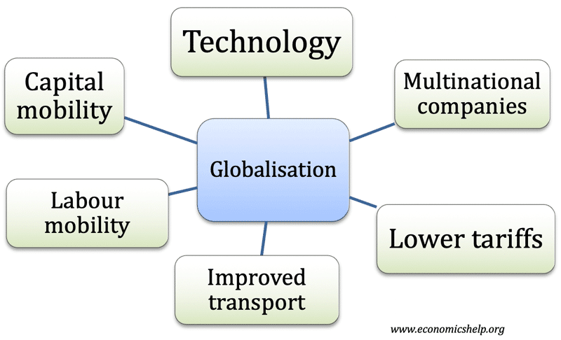 what are characteristics of globalization