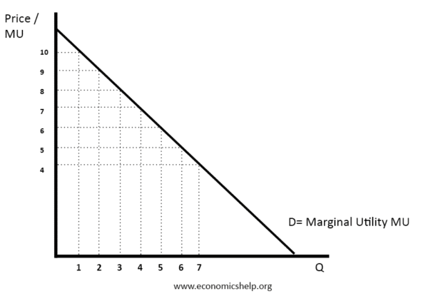 demand-marginal-utility