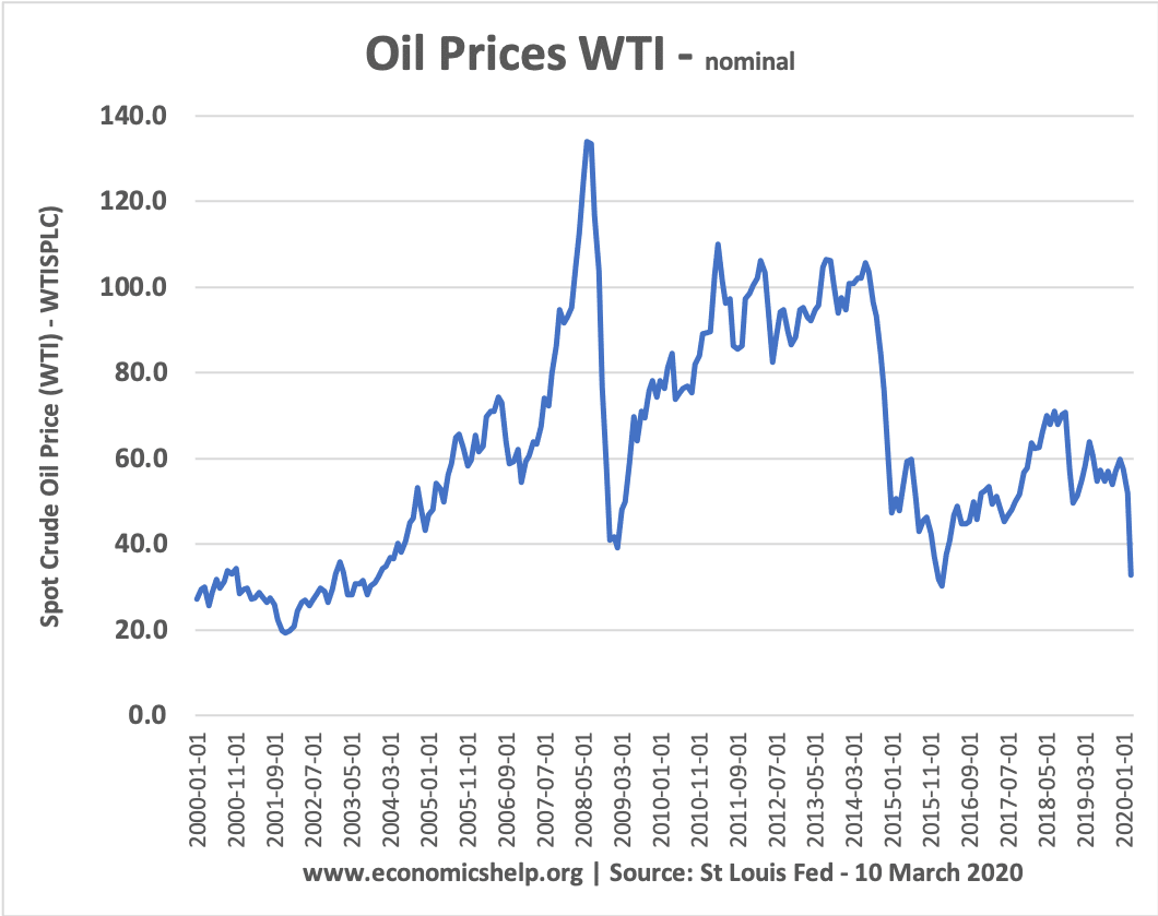 The impact of the increase in the price of transport on the cost