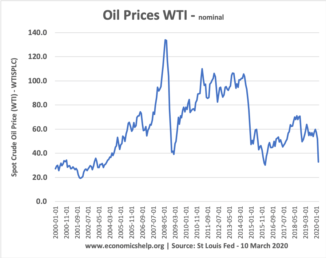 Effect Of Falling Oil Prices Economics Help