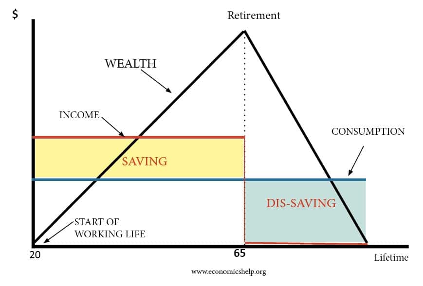 life cycle hypothesis consumption function