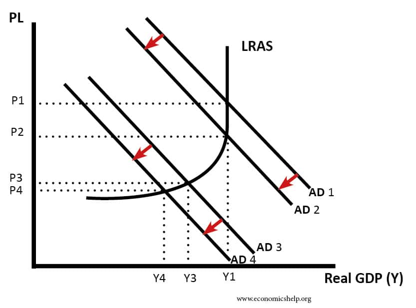 Aggregate Demand Economics Help