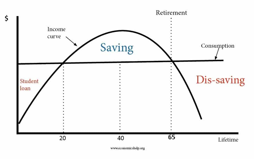 life cycle hypothesis consumption function