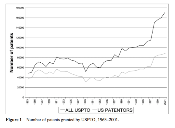 rise in patents US