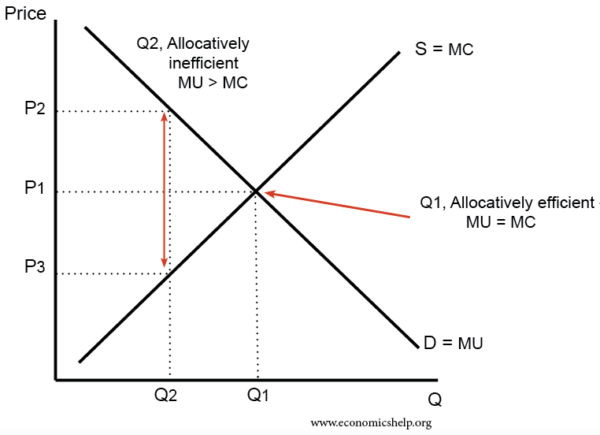 eficiencia de asignación