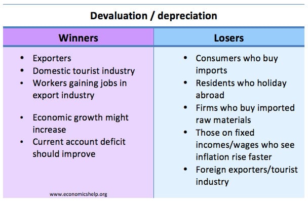 devaluation-winners-losers