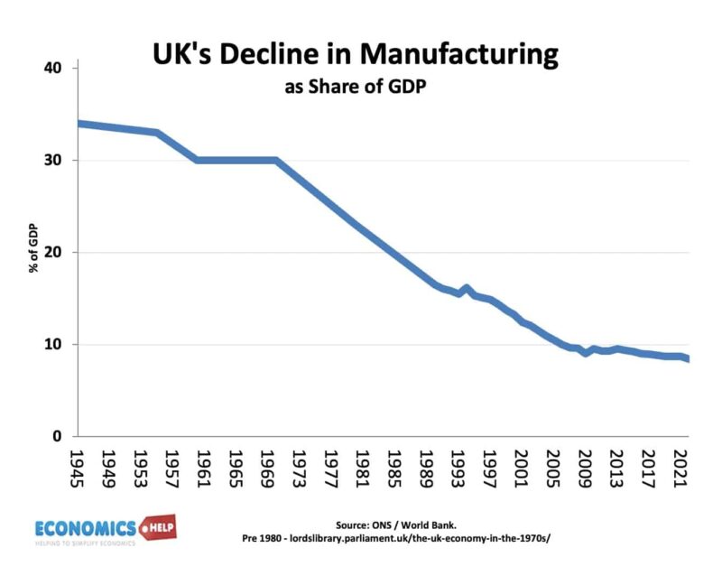 uk decline manufacturing