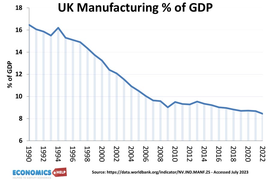 uk-manufacturing-share-gdp