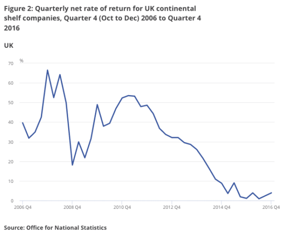 Rate of return for shelf companies (oil Gas)