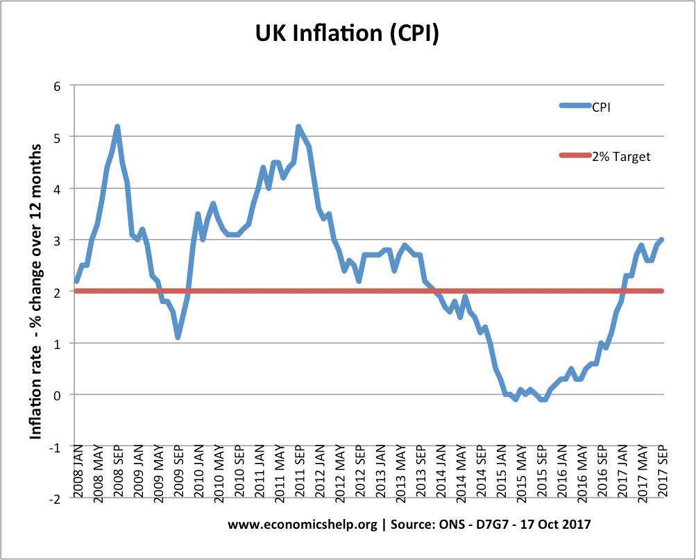 UK Inflation Rate and Graphs Economics Help