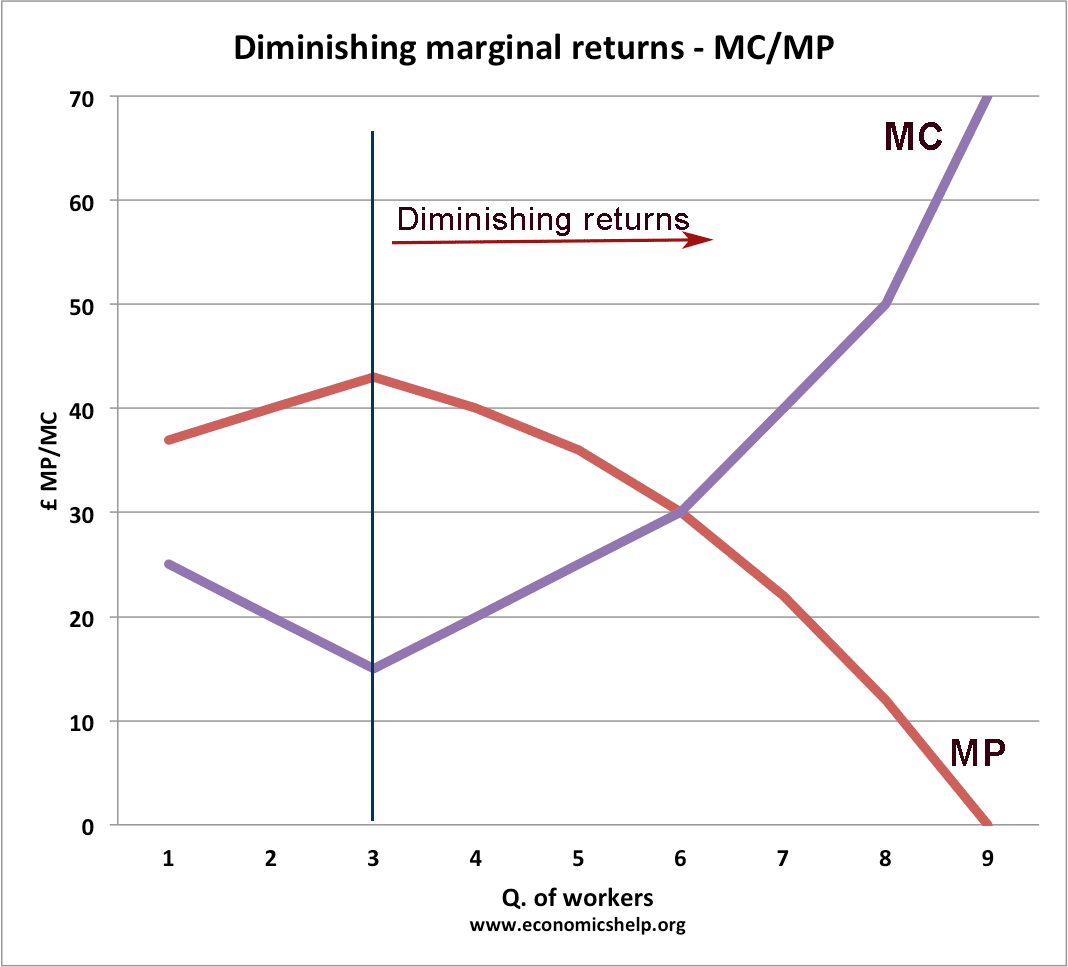 Decreasing Returns To Scale Economics Help