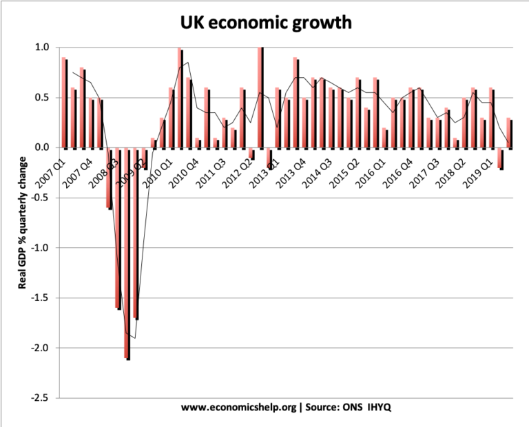 Economic Growth UK Economics Help