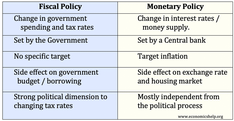 Monetary Policy Vs Fiscal Policy