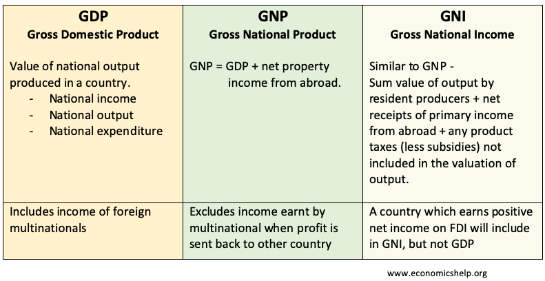 Gross National Product, GNP Definition, Formula & Example - Video & Lesson  Transcript