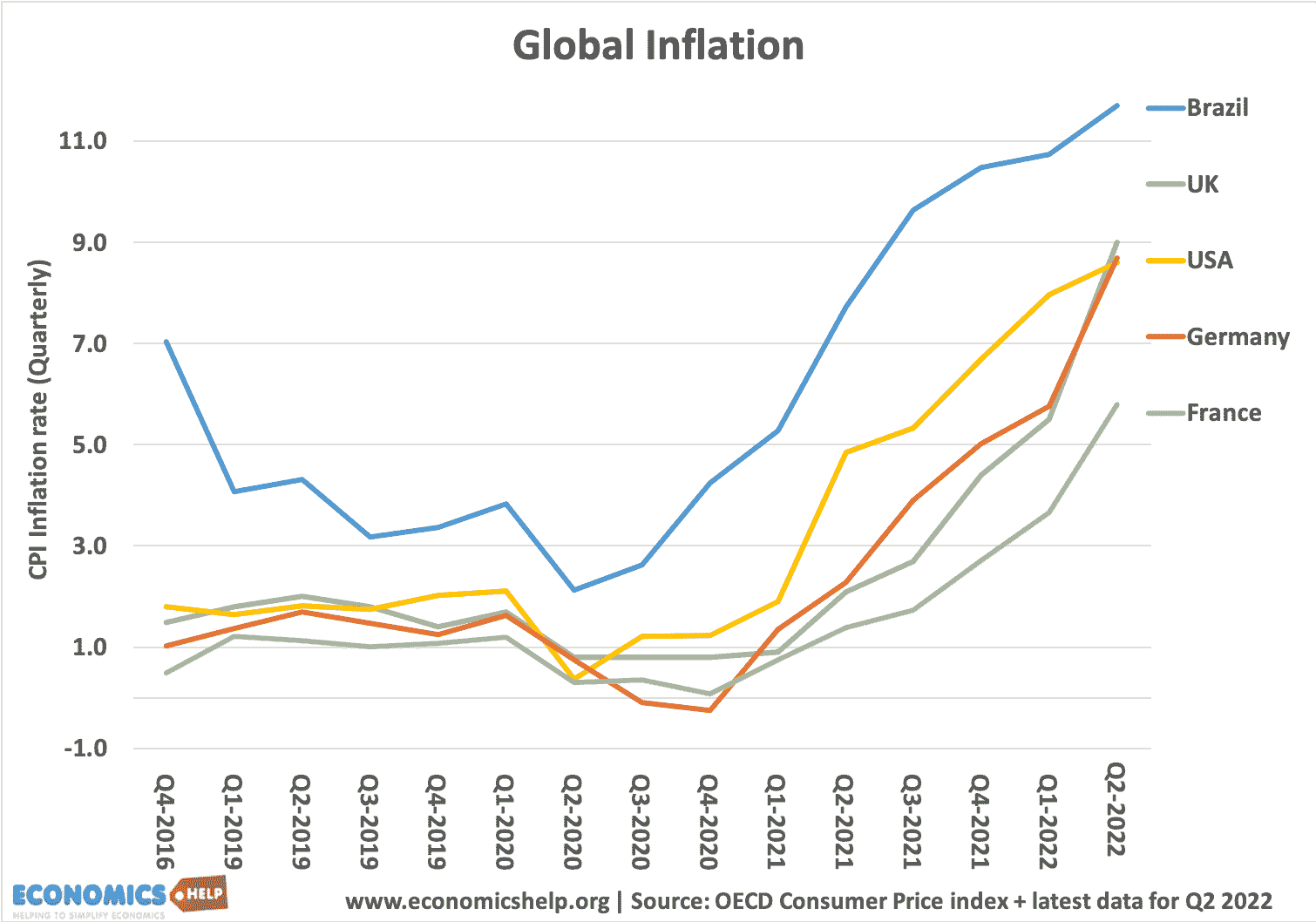 global-inflation-oecd