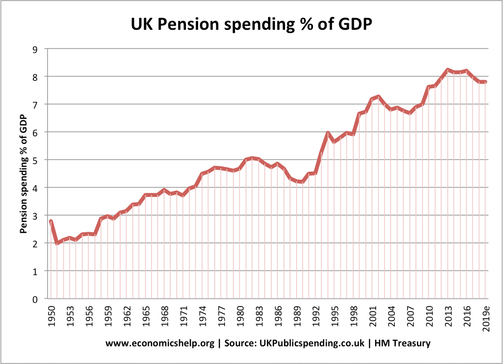 government-pension-spending-percent-gdp-uk-1950-2019