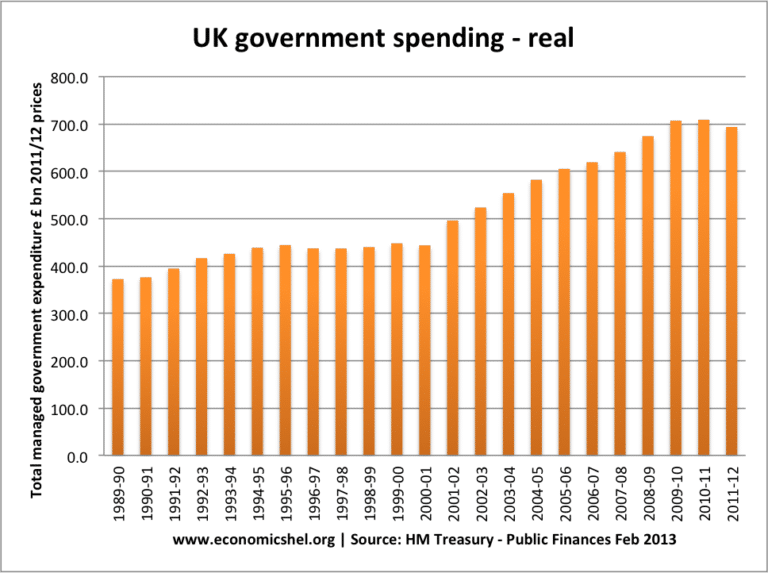 Impact of Increasing Government Spending Economics Help