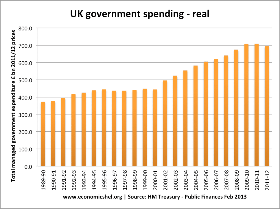 government-spending-real-1989-2012