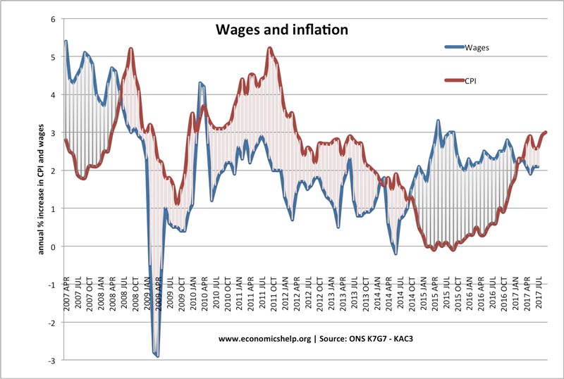 Wage Vs Inflation Chart