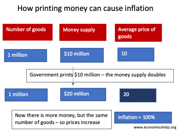 The Problem With Printing Money Economics Help