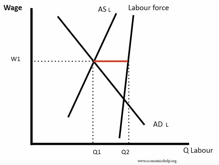 Unemployment Economics Help