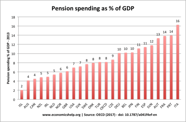 oecd-pension-spending-percent-gdp