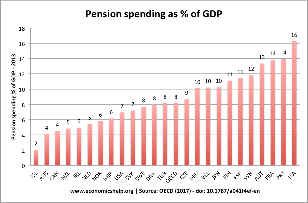 what effects will the aging population have on the economy