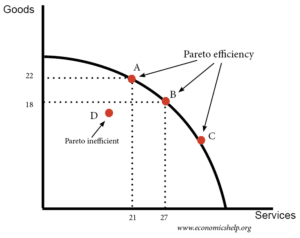 pareto efficiency deflationary problem ppf optimality productive economicshelp economics profiletree
