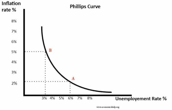 phillips curve