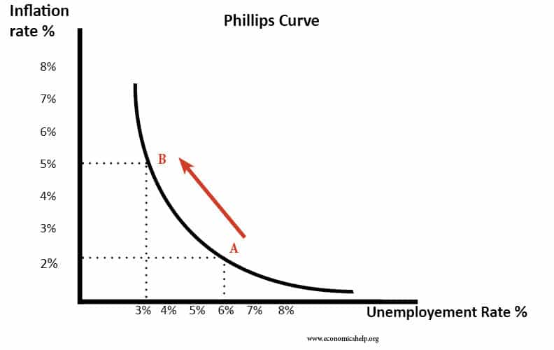 phillips-curve-arrow