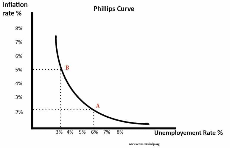 phillips curve