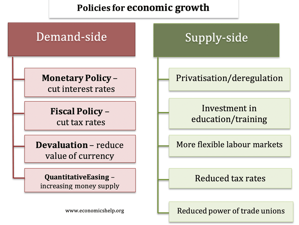 Policies for Economic Growth Economics Help
