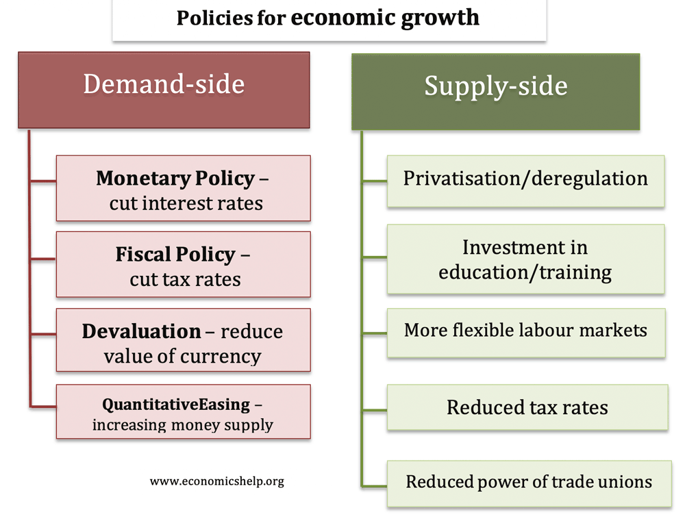 essay on demand and supply side policies