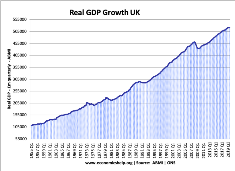 Economic Growth UK Economics Help