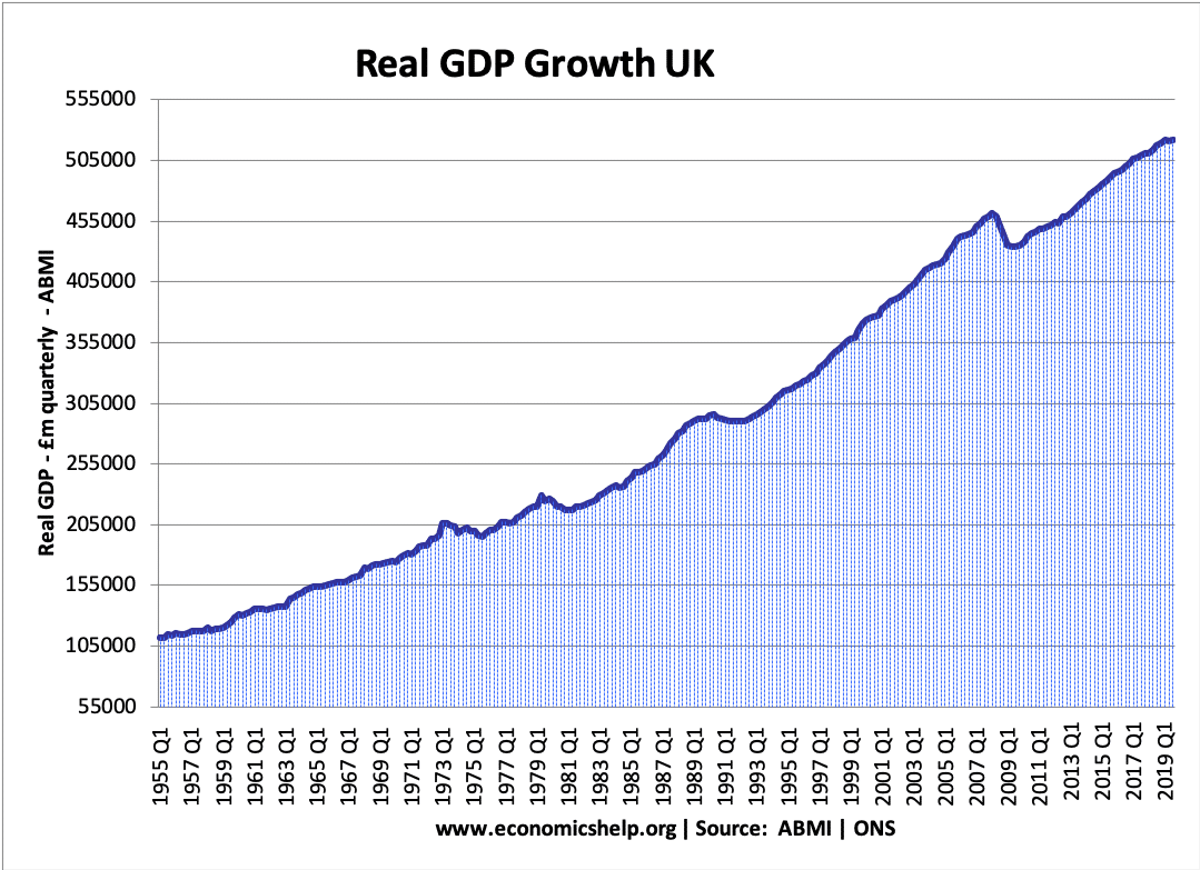 UK GDP Growth Chart