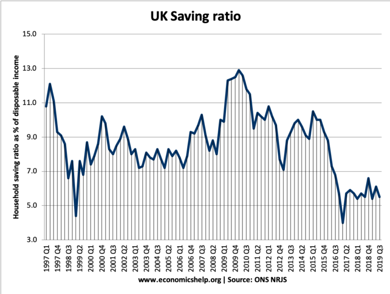 Savings ratio UK Economics Help