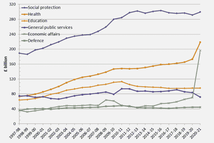 spending-by-dept-psr-gov-uk