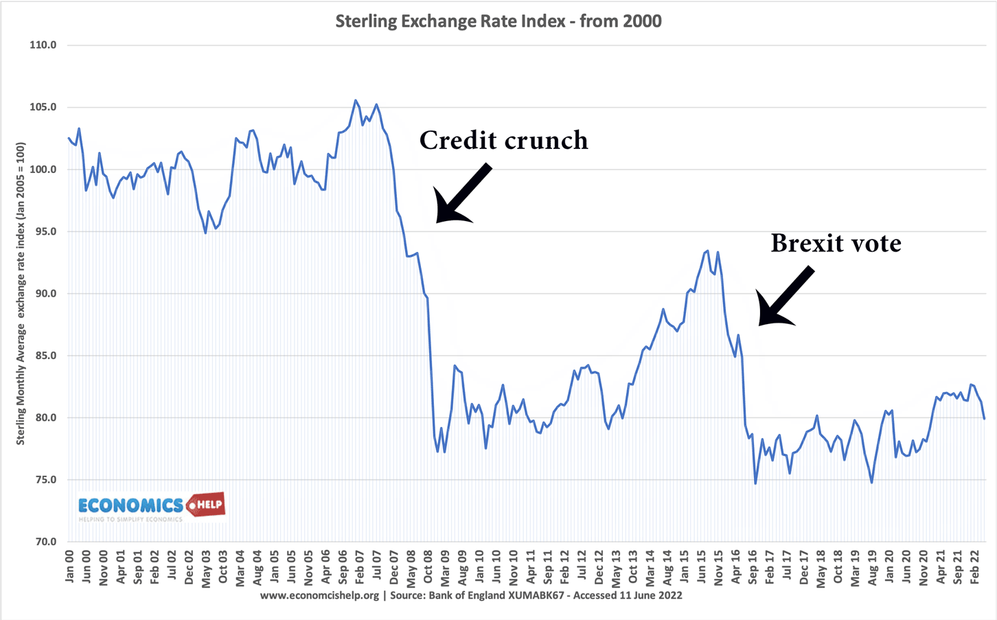 sterling-exchange-rate-index-2000-22-lines